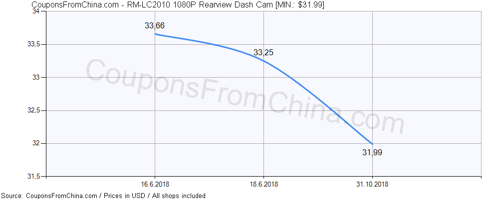 RM-LC2010 1080P Rearview Dash Cam price history Price history for RM-LC2010 1080P Rearview Dash Cam
