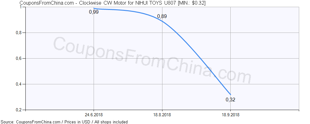 Clockwise CW Motor for NIHUI TOYS U807 price history Price history for Clockwise CW Motor for NIHUI TOYS U807