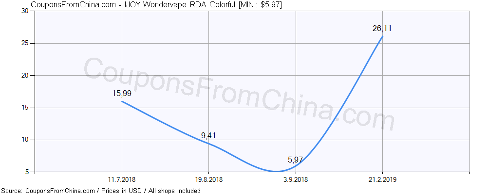 IJOY Wondervape RDA Colorful price history Price history for IJOY Wondervape RDA Colorful