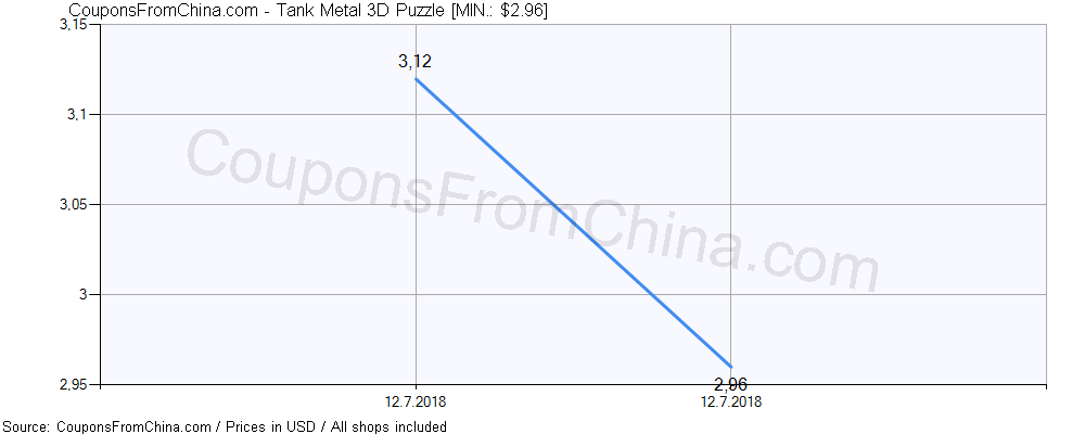 Tank Metal 3D Puzzle price history Price history for Tank Metal 3D Puzzle