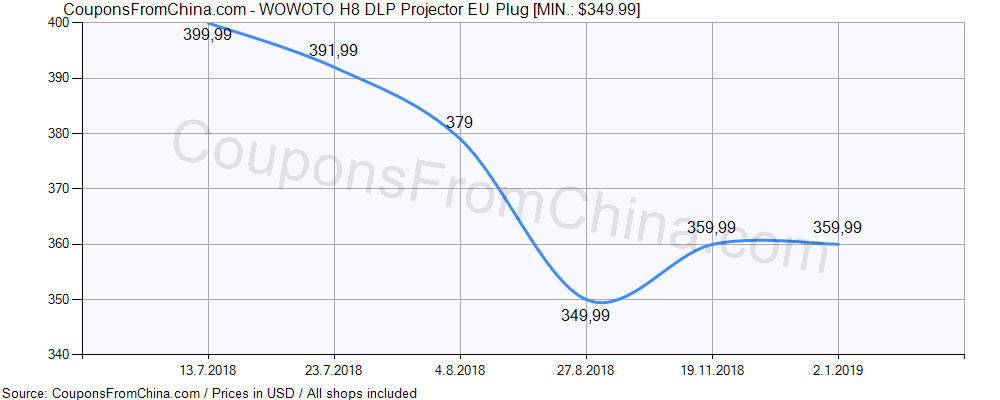 WOWOTO H8 DLP Projector EU Plug price history Price history for WOWOTO H8 DLP Projector EU Plug