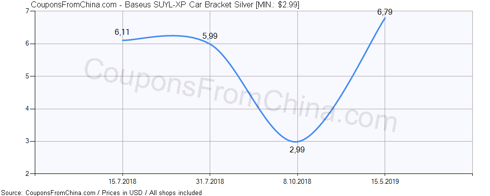 Baseus SUYL-XP Car Bracket Silver price history Price history for Baseus SUYL-XP Car Bracket Silver