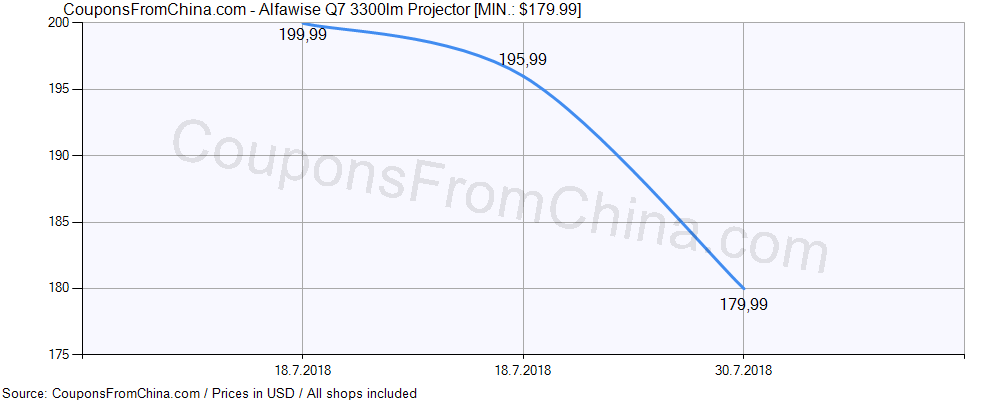 Alfawise Q7 3300lm Projector price history Price history for Alfawise Q7 3300lm Projector
