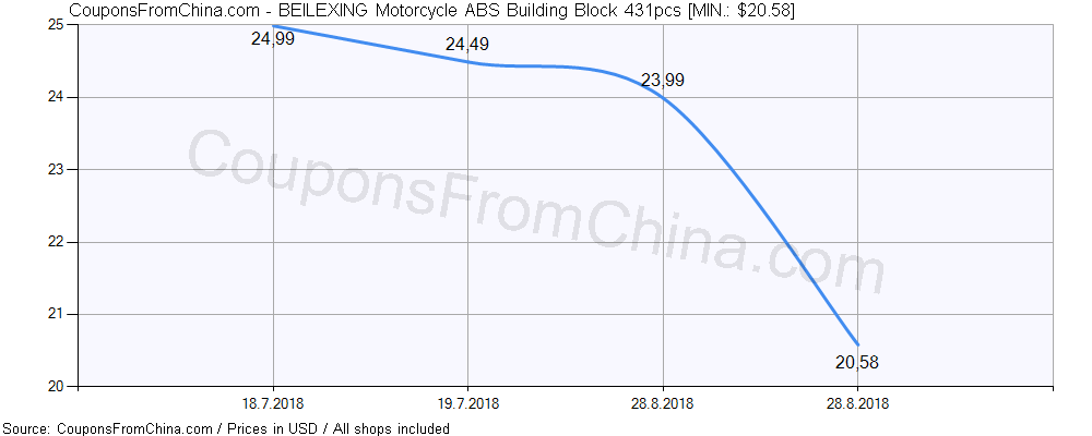 BEILEXING Motorcycle ABS Building Block 431pcs price history Price history for BEILEXING Motorcycle ABS Building Block 431pcs