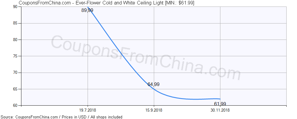 Ever-Flower Cold and White Ceiling Light price history Price history for Ever-Flower Cold and White Ceiling Light