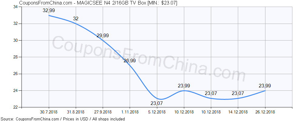 MAGICSEE N4 2/16GB TV Box price history Price history for MAGICSEE N4 2/16GB TV Box
