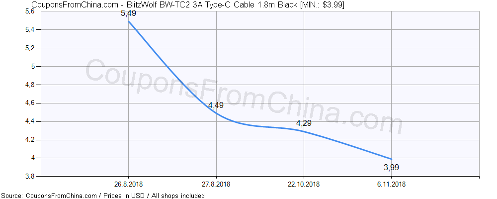 BlitzWolf BW-TC2 3A Type-C Cable 1.8m Black price history Price history for BlitzWolf BW-TC2 3A Type-C Cable 1.8m Black