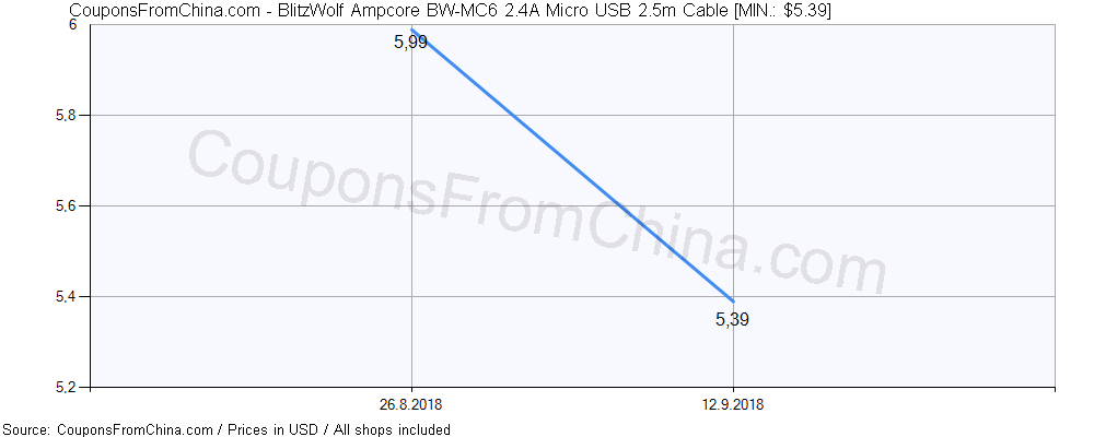 BlitzWolf Ampcore BW-MC6 2.4A Micro USB 2.5m Cable price history Price history for BlitzWolf Ampcore BW-MC6 2.4A Micro USB 2.5m Cable