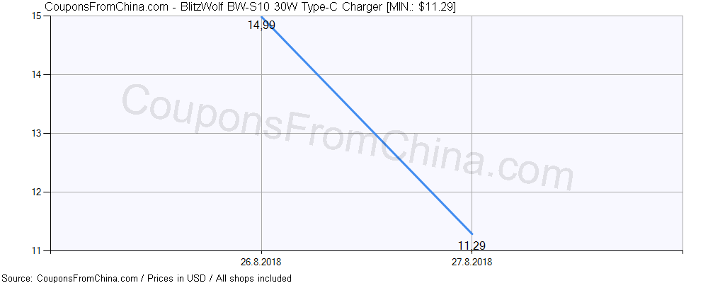 BlitzWolf BW-S10 30W Type-C Charger price history Price history for BlitzWolf BW-S10 30W Type-C Charger