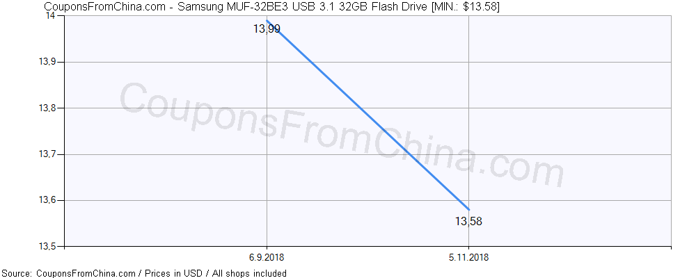 Samsung MUF-32BE3 USB 3.1 32GB Flash Drive price history Price history for Samsung MUF-32BE3 USB 3.1 32GB Flash Drive