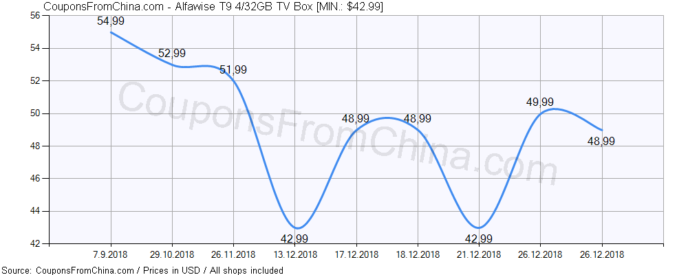 Alfawise T9 4/32GB TV Box price history Price history for Alfawise T9 4/32GB TV Box