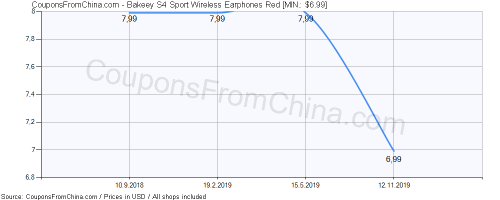 Bakeey S4 Sport Wireless Earphones Red price history Price history for Bakeey S4 Sport Wireless Earphones Red